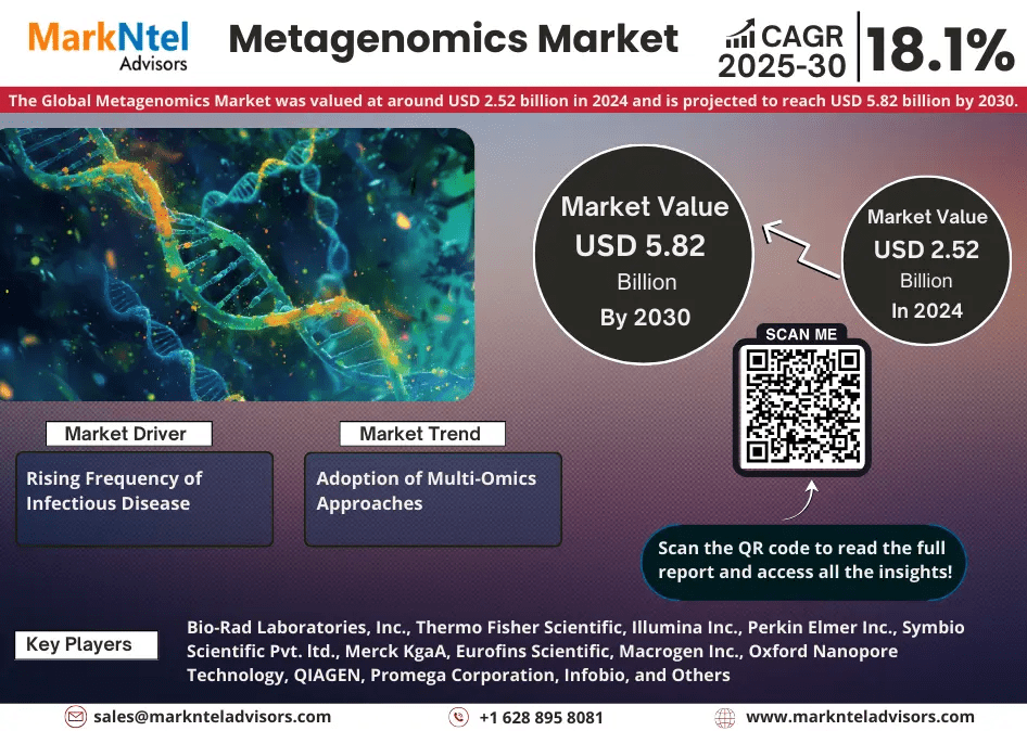 Metagenomics Market
