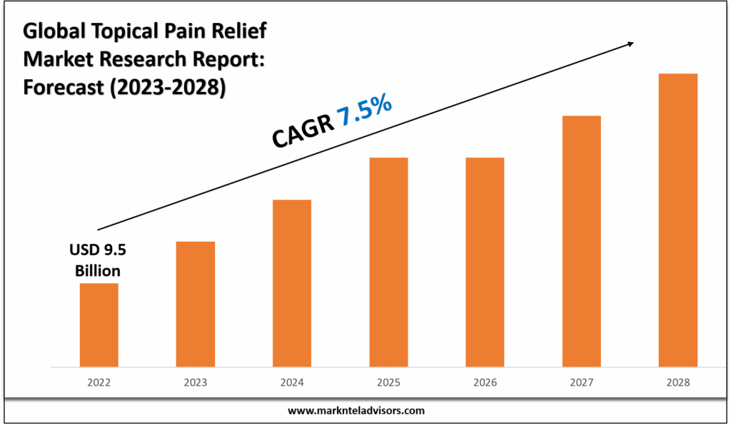 Topical Pain Relief Market