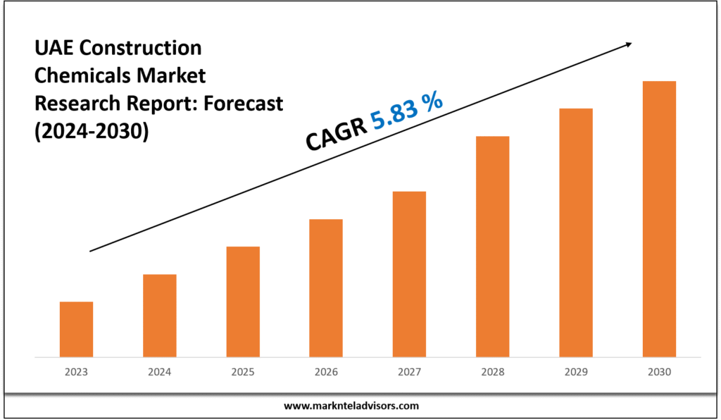 UAE Construction Chemicals Market
