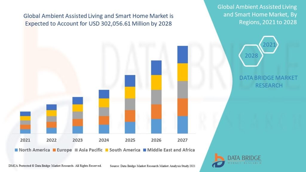 Ambient Assisted Living and Smart Home Market