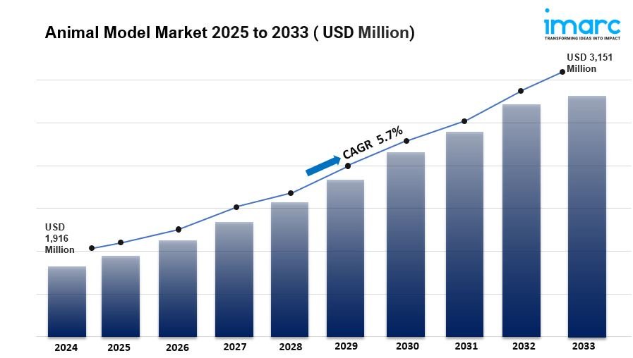 Animal Model Market