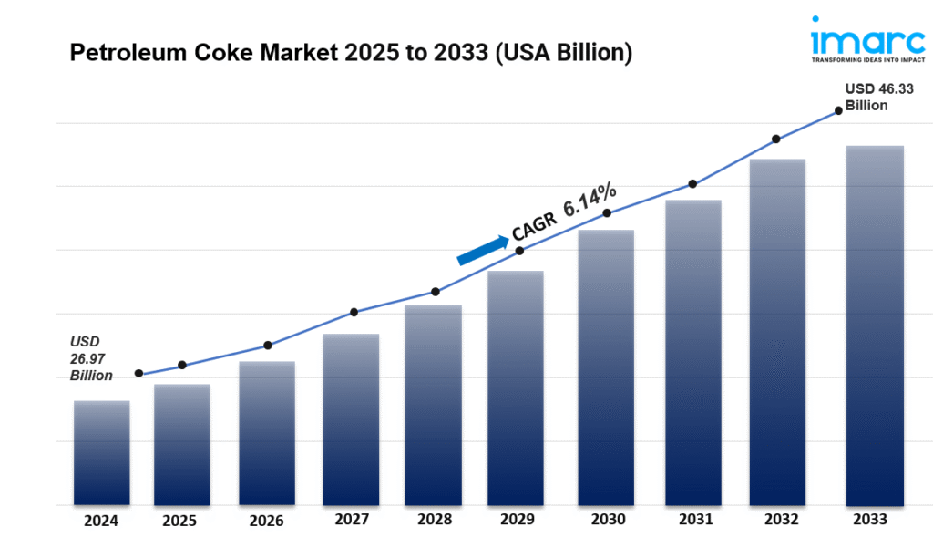 Petroleum Coke Market